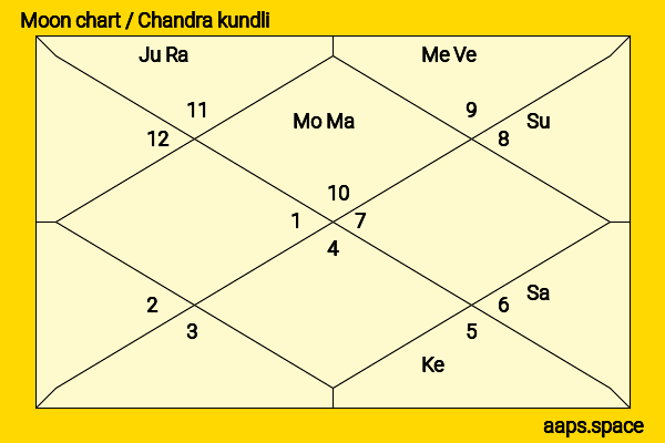 Rajinikanth  chandra kundli or moon chart